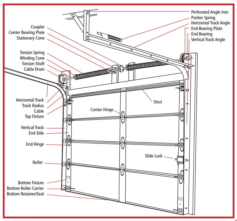 Labeled cutaway of a sectional garage door assembly, calling out torsion spring, winding cone, torsion shaft, cable drum, center and end bearing plates, horizontal and vertical track, track radius, top, center and end hinges, rollers, struts, end stiles, slide lock, bottom fixture, bottom roller carrier, and bottom retainer and seal