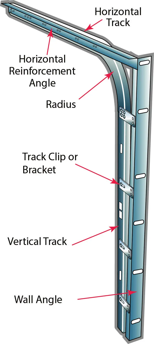 Cutaway diagram of a garage door track assembly with callouts for horizontal track, horizontal reinforcement angle, radius, track clip or bracket, vertical track, and wall angle